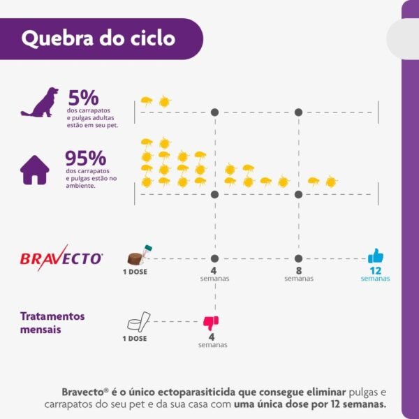 Bravecto® Cães 250mg - Antipulgas e Carrapatos - Cães de 4,5 a 10kg - 1 Comp. Mastigável - MSD Saúde Animal - Imagem 7